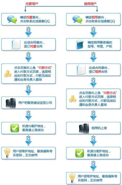 公司服务器托管申请流程详解，如何选择合适的服务器托管服务商