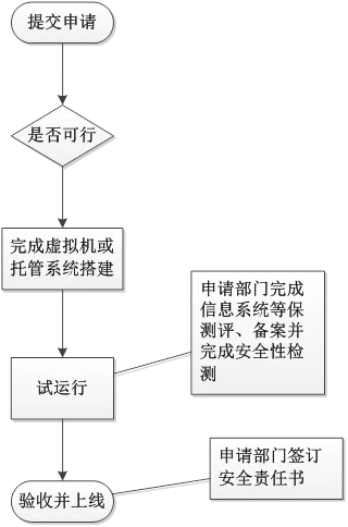 服务器托管许可证（申请流程及注意事项）