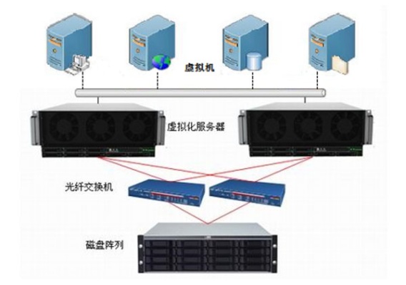 虚拟化物理服务器配置 虚拟服务器和物理服务器