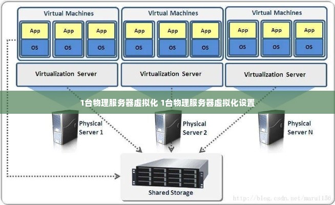 1台物理服务器虚拟化 1台物理服务器虚拟化设置