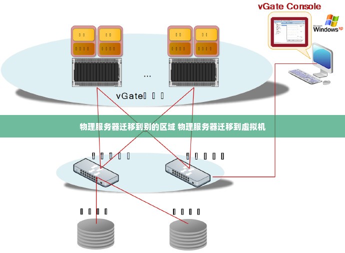 物理服务器迁移到别的区域 物理服务器迁移到虚拟机