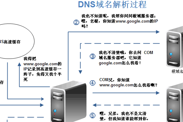 域名服务器设置指南（如何配置 DNS 服务器）