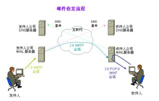 开设POP服务器，一步步的指南