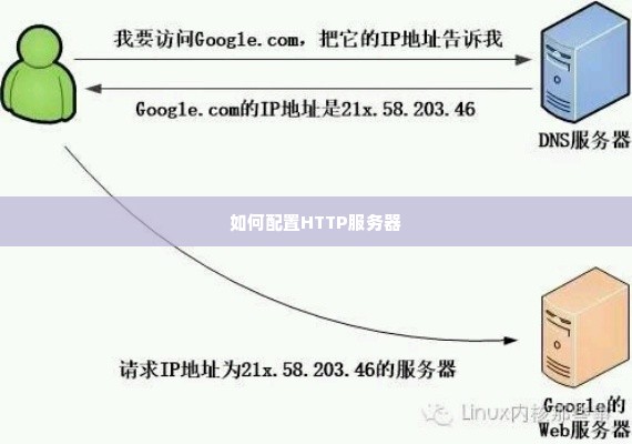 如何配置HTTP服务器