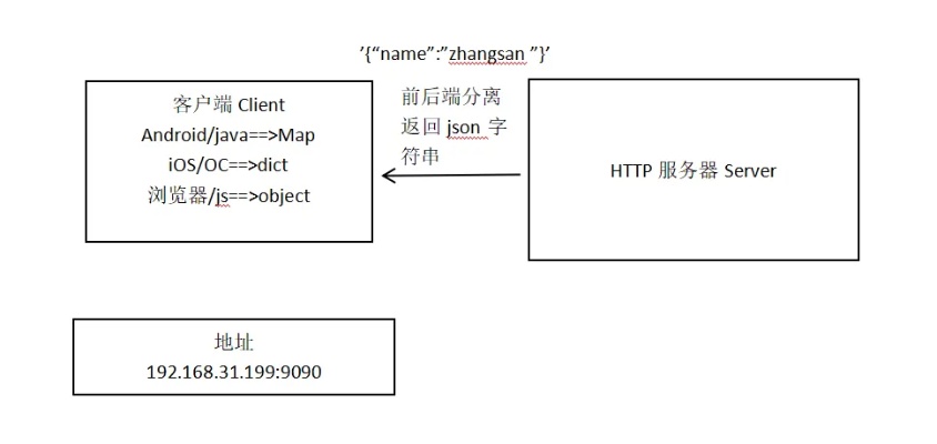 如何配置HTTP服务器