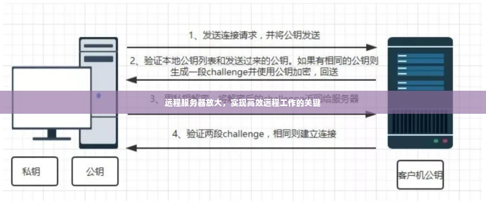 远程服务器放大，实现高效远程工作的关键