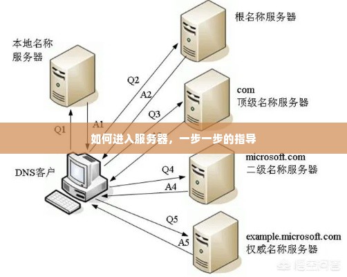 如何进入服务器，一步一步的指导