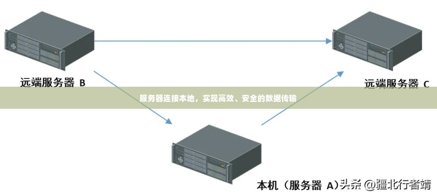 服务器连接本地，实现高效、安全的数据传输