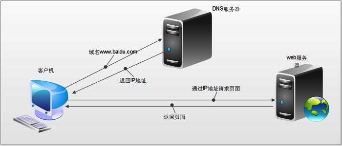 服务器网络设置指南