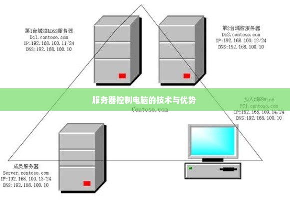 服务器控制电脑的技术与优势