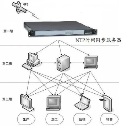 怎么查时钟服务器