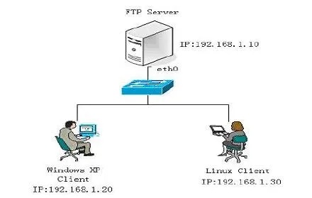 搭建ENSP FTP服务器，实现高效文件传输