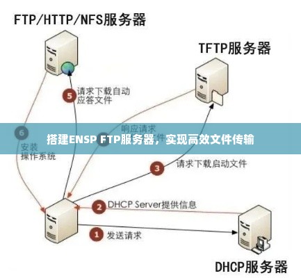 搭建ENSP FTP服务器，实现高效文件传输