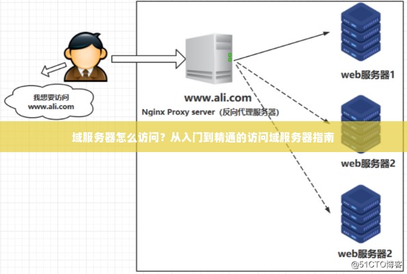 域服务器怎么访问？从入门到精通的访问域服务器指南