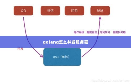 golang怎么并发服务器