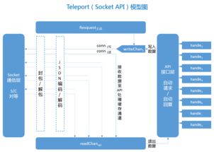 golang怎么并发服务器