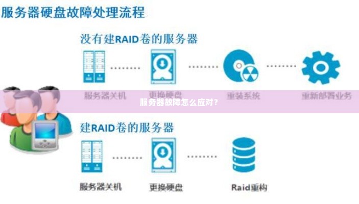 服务器故障怎么应对？