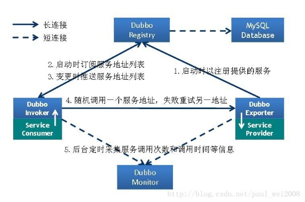 如何查看Dubbo服务器