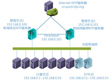 怎么检查服务器节点