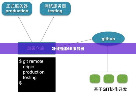 如何搭建Git服务器