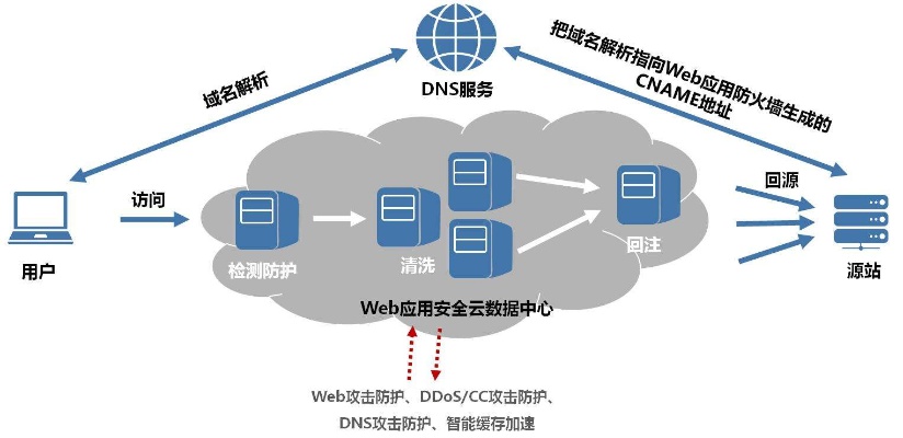 如何全面防护Web服务器安全