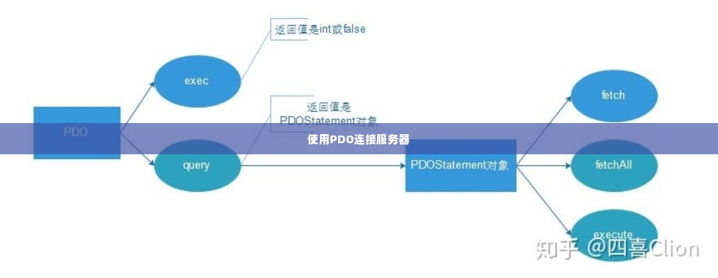 使用PDO连接服务器