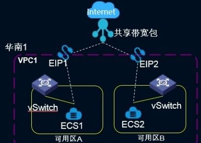 服务器之间如何互通