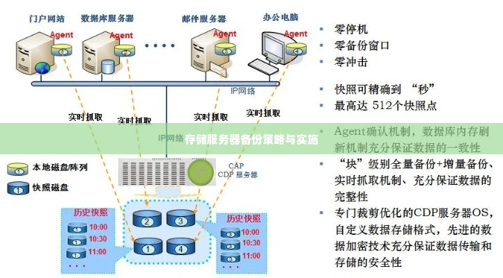 存储服务器备份策略与实施