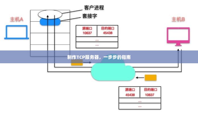 制作TCP服务器，一步步的指南