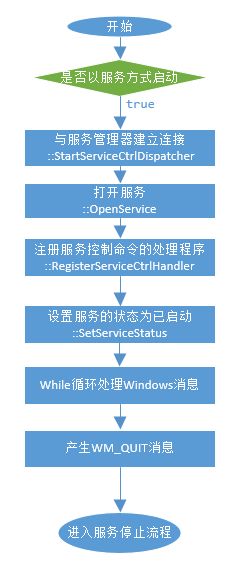 如何优雅地终止服务器上的程序