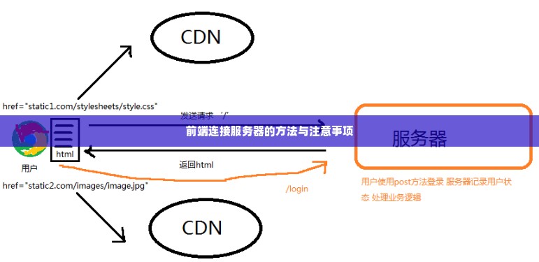 前端连接服务器的方法与注意事项