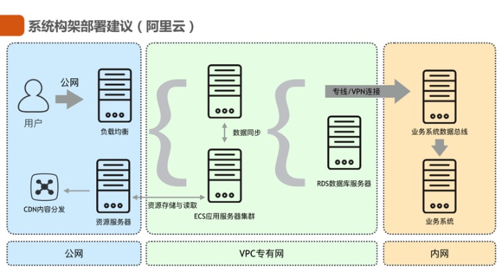 服务器工程部署指南