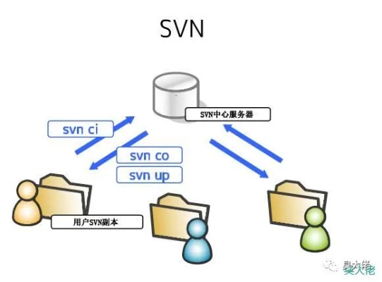 安装snv服务器，轻松搭建自己的私有云