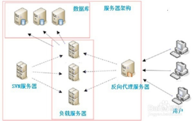 怎么架构网站服务器