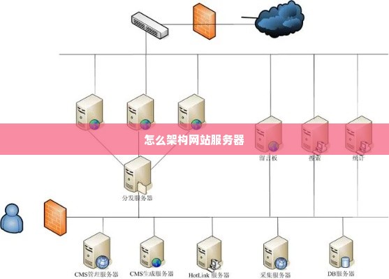 怎么架构网站服务器