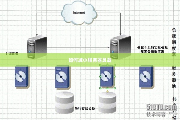 如何减小服务器负载