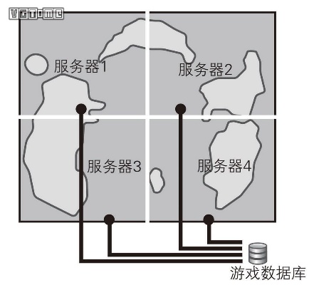 战场服务器怎么划分？