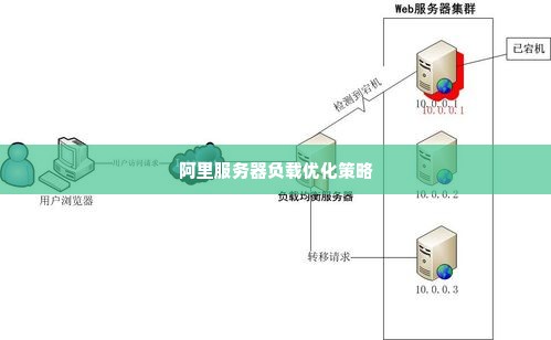 阿里服务器负载优化策略