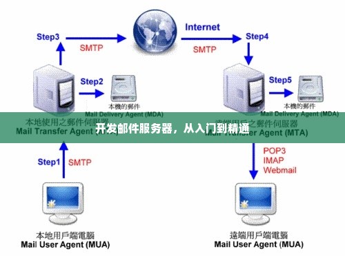 开发邮件服务器，从入门到精通