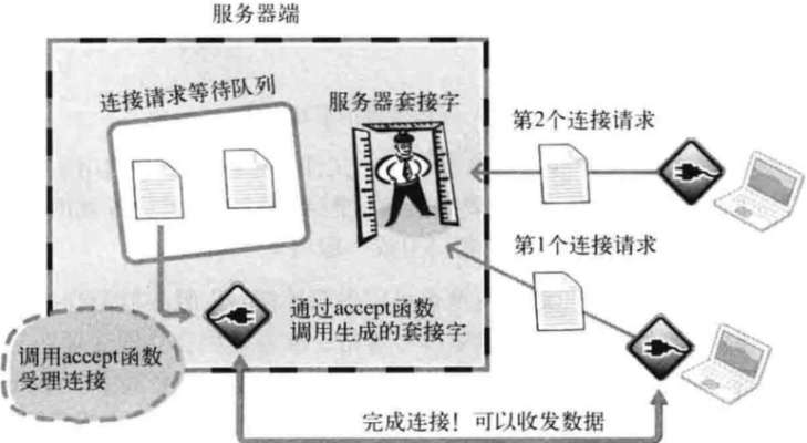 TCP服务器通讯，原理、应用与实现