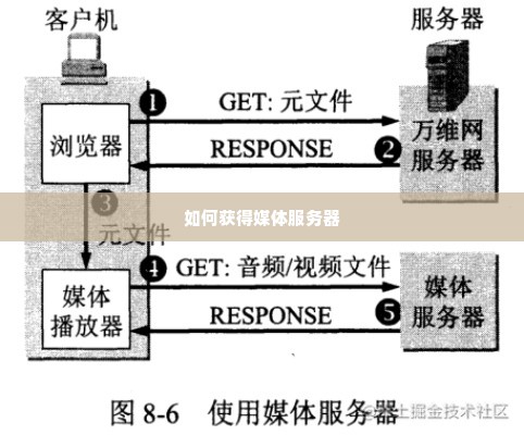 如何获得媒体服务器