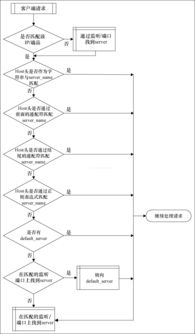 虚拟服务器的划分与配置