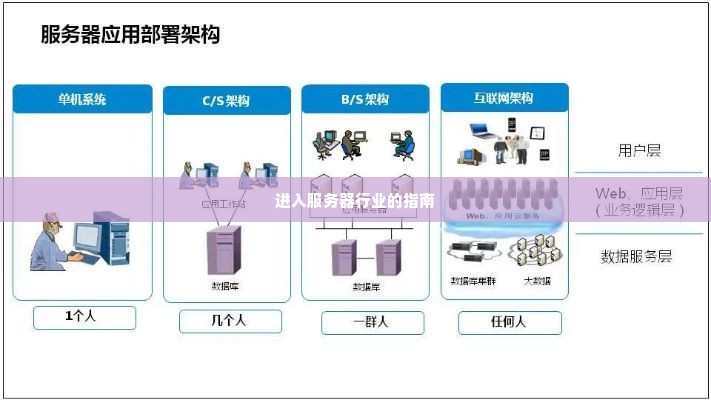 进入服务器行业的指南