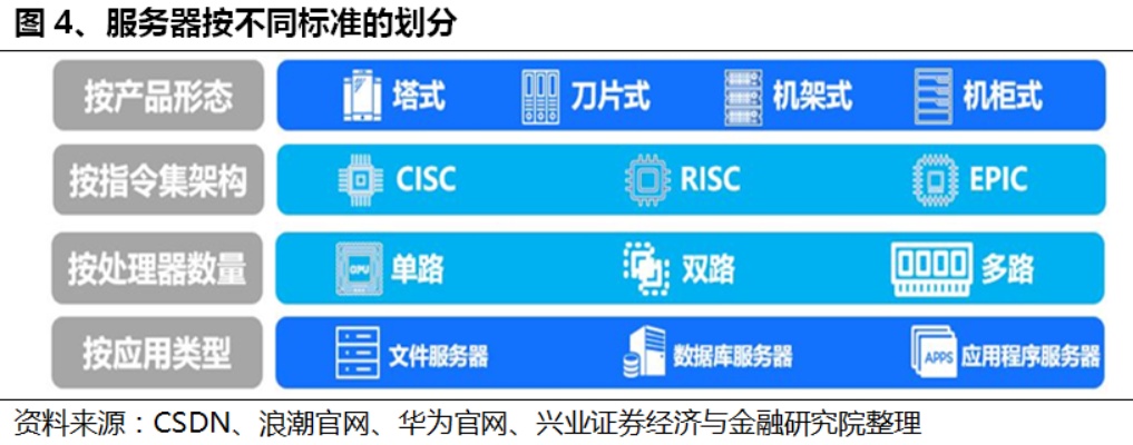 进入服务器行业的指南