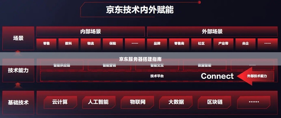 京东服务器搭建指南