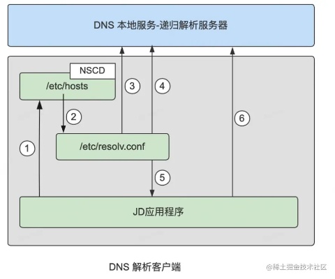 京东服务器搭建指南