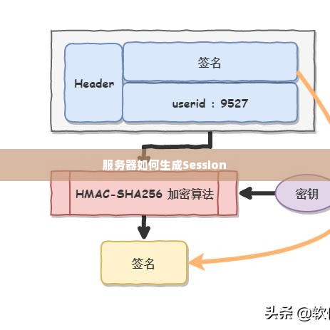 服务器如何生成Session