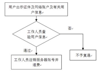 服务器账号注销的注意事项