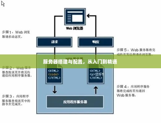 服务器搭建与配置，从入门到精通