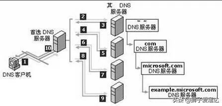 如何打开DNS服务器